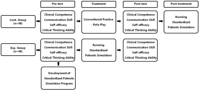 Figure  1.  Study  process비판적  사고는  전문성과  직접적으로  관련이  있는  사고과정으로,  적절한  의사결정을  위해  중요하다[19]