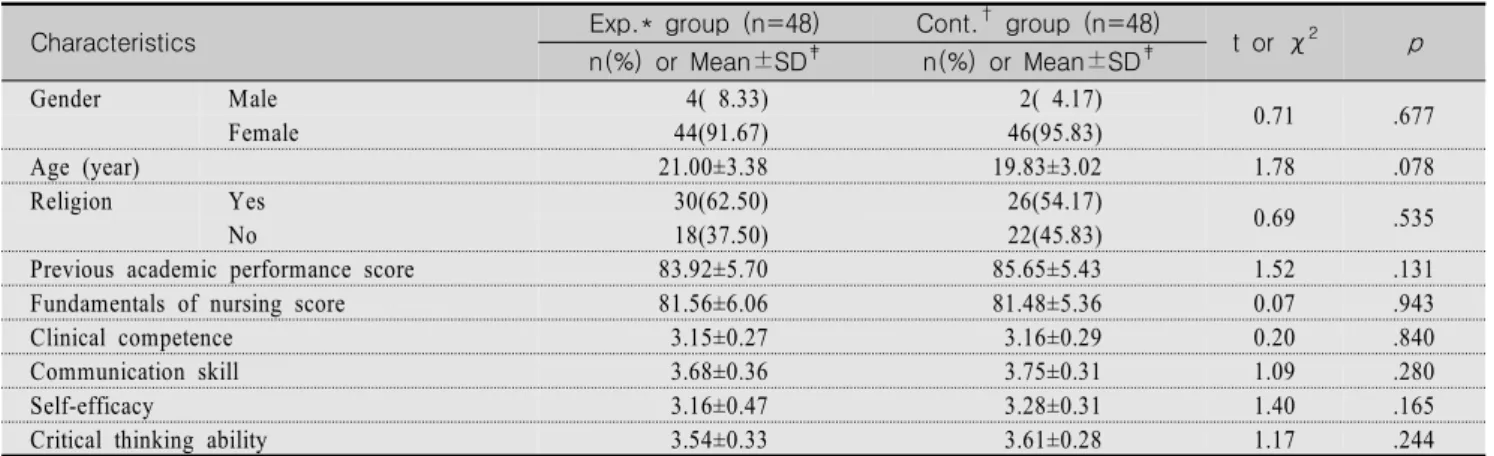 Table  1.  Homogeneity  for  General  Characteristics  and  Baseline  Variables  between  Experimental  and  Control  groups    (N=96)