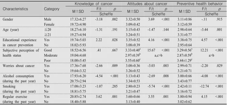 Table  3.  Differences  in  Knowledge  about  Cancer  and  Attitude  to  cancer  on  Preventive  Health  Behaviors  by  General  Characteristics                                                                                                                