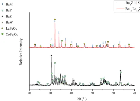 Fig. 3. XRD Patterns of Ba 1.5 La 1.5 Z and Ba 3 Z sintered at 1150 o C.