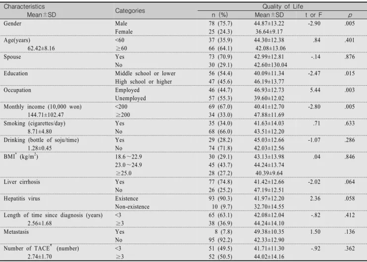 Table  1.  Quality  of  Life  by  Characteristics  of  Participants                                                                                                                (N=103) Characteristics