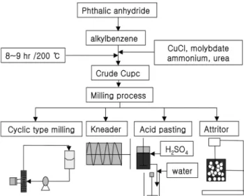 Figure 1. Schematic diagram of Cupc synthesis and grinding. 전  매질에  고루  퍼지는  것,  분산된  입자들을  함유한  안료로  이뤄진  계가  재  응집하거나  집합을  이루는  것을  막아  주는  것이다
