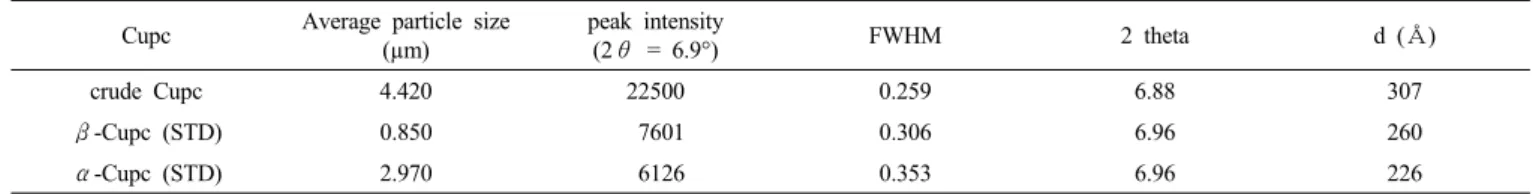 Table 1. Average Particle Size Measured by Particle Size Analyzer and Crystal Size Determined by XRD Cupc Average particle size