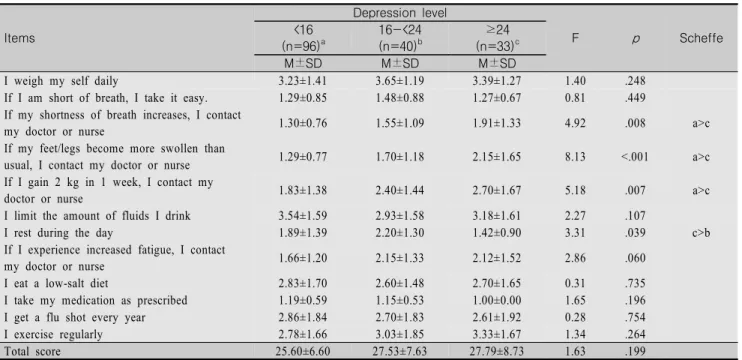 Table  3.  Differences  in  Self-Care  Behaviors  according  to  Levels  of  Depression                                                                    (N=169)