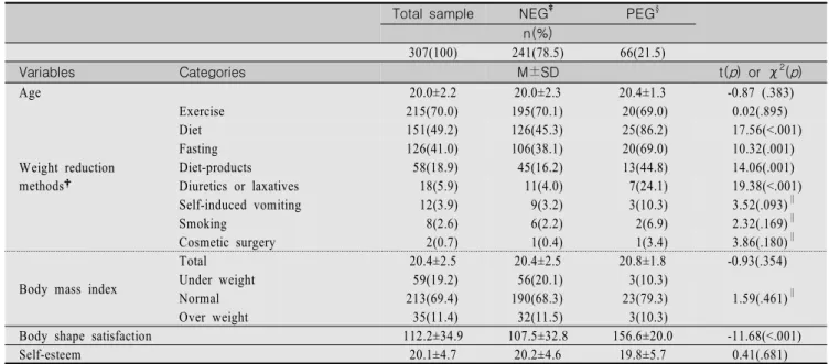 Table  1.  Group  Differences  of  the  Two  Groups                                                                                                                                    (N=307)