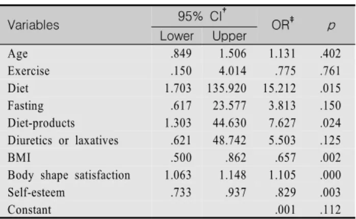Table  2.  Risk  Factors  associated  with  the  Problematic  Eating  Group                                                    (N=307) Variables 95%  CI †   OR ‡ p Lower Upper Age .849 1.506 1.131 .402 Exercise .150 4.014 .775 .761 Diet 1.703 135.920 15.21