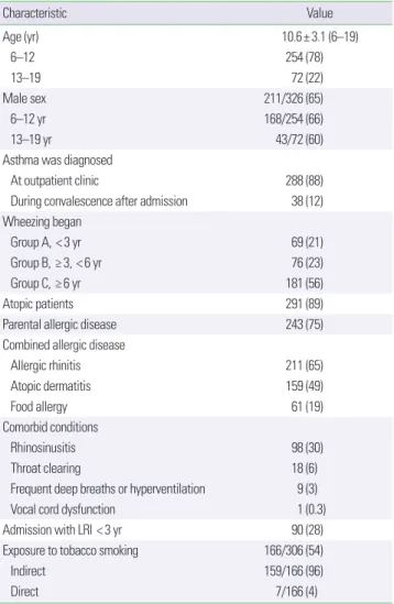 Table 1. Clinical characteristics of asthmatic children (n= 326)
