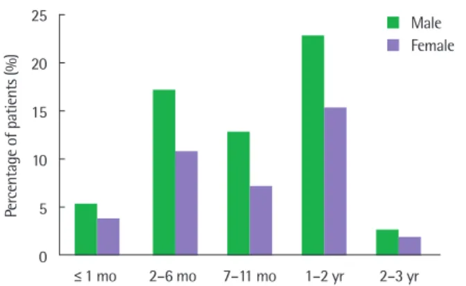 Fig. 2. Monthly distribution of Emergency Department visits for bronchiolitis ac- ac-cording to age group in 2012