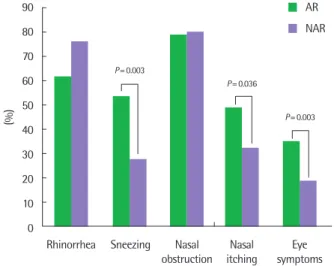 Fig. 1. Symptomatic differences between allergic and nonallergic rhinitis in  children