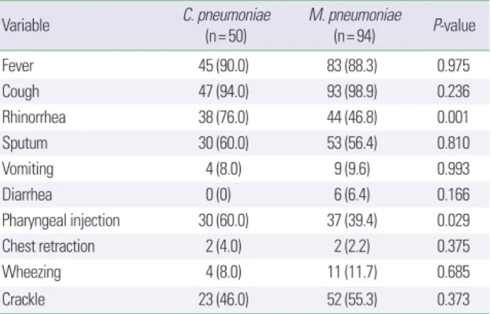 Table 1. Demographics of pediatric patients hospitalized with Chlamydia pneu- pneu-moniae and Mycoplasma pneupneu-moniae infections