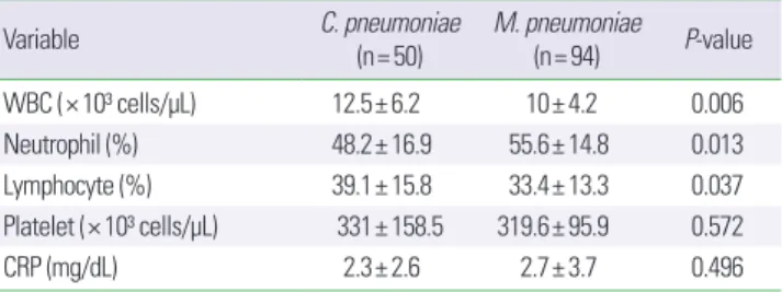 Table 5. Extrapulmonary manifestations of hospitalized pediatric patients with  Chlamydia pneumoniae and Mycoplasma pneumoniae infections
