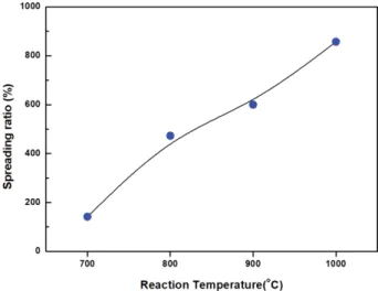 Fig. 4. Change of frit spreading ratio of frit according to reaction  temperature.