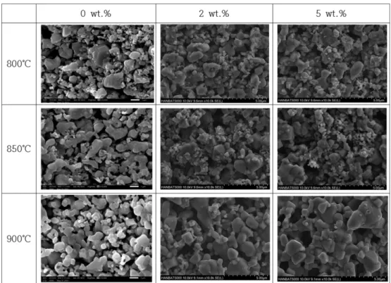 Fig. 6. The microstructure of the interface between the NTC thick film thermistor and the substrate according to the amount of frit  added to the NTC thick film sintered at various temperatures.
