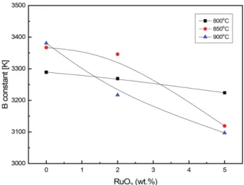 Fig. 10. Change of B constant according to RuO 2  addition  amount of thick film NTC thermistor sintered at various 