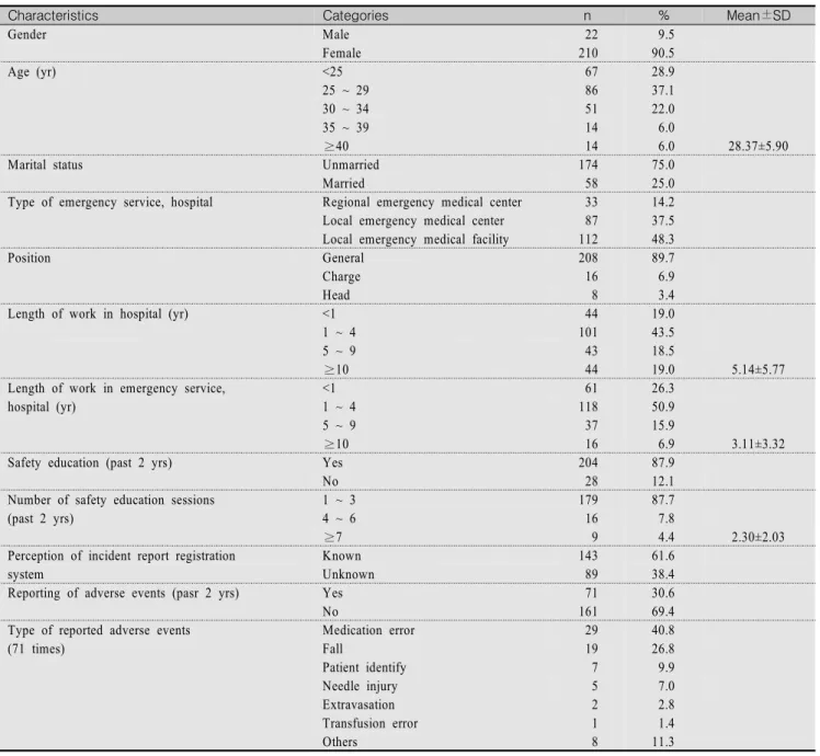 Table  1.  General  Characteristics,  Work  Characteristics  and  Safety  Related  Characteristics                                                (N=232)