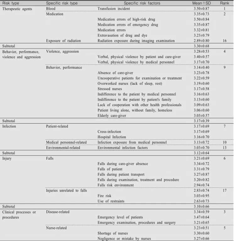 Table  2.  Participants’  Level  of  Perception  of  Patient  Safety  Risk  Factors                                                                                (N=232)