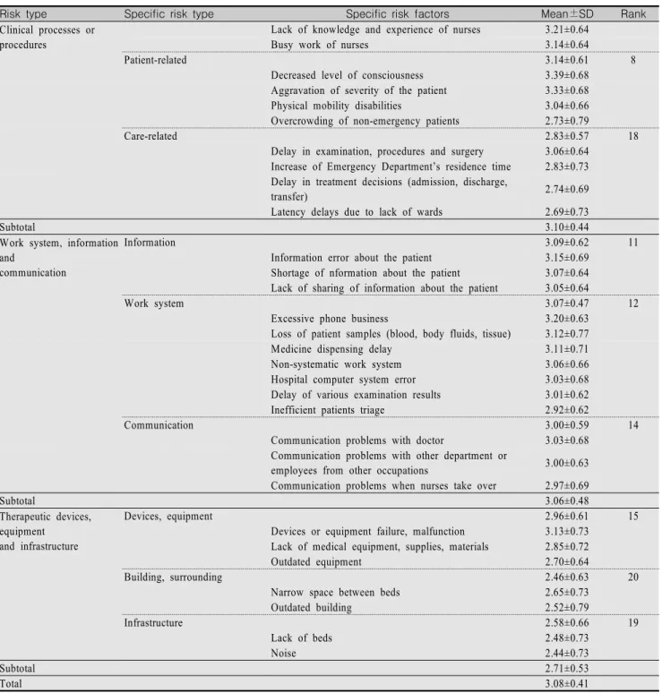 Table  2.  Participants’  Perception  Level  for  Patient  Safety  Risk  Factors  (continue)                                                              (N=232)