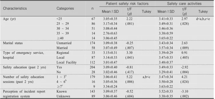 Table  4.  Perception  of  Patient  Safety  Risk  Factors  and  Safety  Care  Activities  by  General  Characteristics,  Working  Characteristics  and Safety Related Characteristics                                                                           