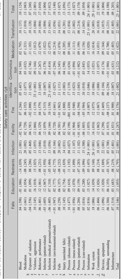 Table 5. Correlation between Participants’Perception of Safety Risk Factors and Safety Care Activities                                              (N=232) Safety care activities r(p) FallsEducationRestraintsInfectionFacilityFireIdentifica tionCommunicatio