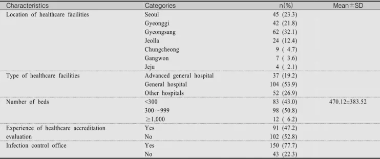 Table  1.  General  Characteristics  of  Healthcare  Facilities                                                                                                                  (N=193)