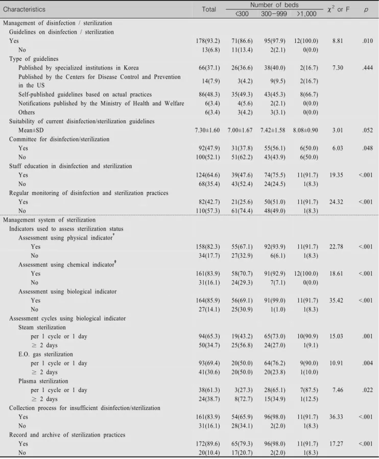 Table  2.  Management  System  of  Disinfection,  Sterilization  and  Sterilizer                                                                                (N=193) *