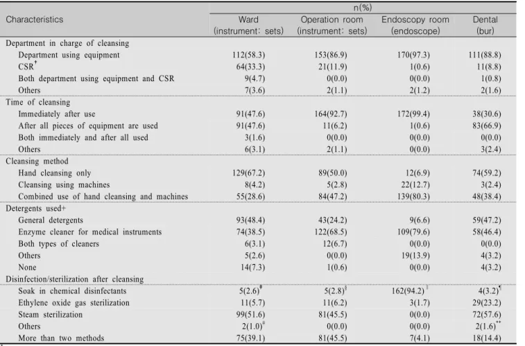 Table  3.  Cleaning,  Disinfection  and  Sterilization  of  Medical  Instruments                                                                                  (N=193) * Characteristics n(%)Ward (instrument:  sets) Operation  room (instrument:  sets) End