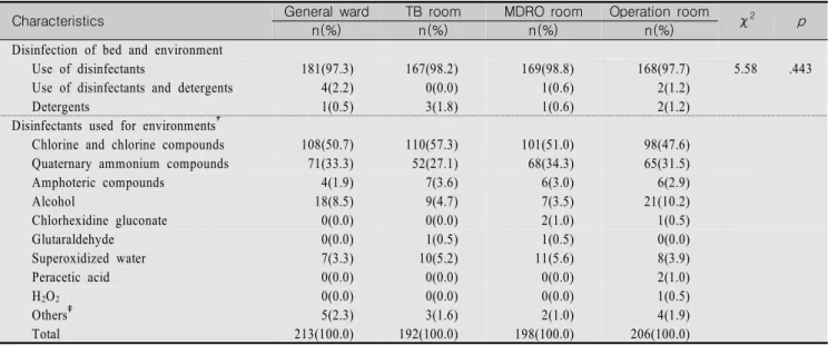 Table  4.  Disinfection  of  Patient’s  Environments                                                                                                                                  (N=193) *