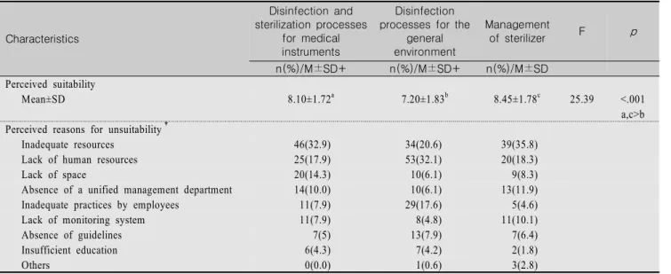 Table  5.  Perceived  Suitability  of  Disinfection  and  Sterilization  Processes                                                                             (N=193) * Characteristics Disinfection  and  sterilization  processes for  medical  instruments D