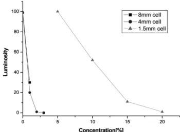 Figure 2. Experimental luminosity results with the change of the  shutter speeds with a camera on F3.5 using C (Alaska) (No  addi-tives, room temperature)