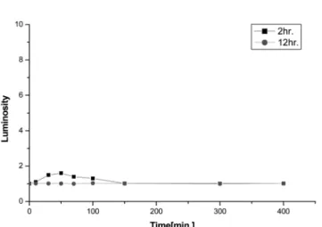 Figure 6. The relationship between dispersion of carbon and mix- mix-ing time in the carbon-slurry fuel (N326A 20%, sodium oleate  0.1% and Jet A-1 at room temperature).