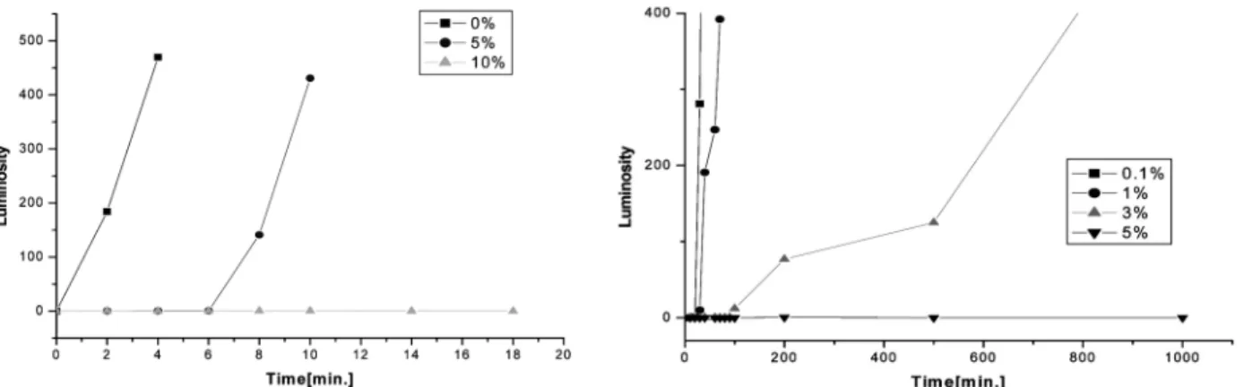 Figure 8. Dispersion of carbon-slurry fuels with the change in the amount of sodium oleate, using (a) C(Alaska) (10%) and (b) N326A  (20%) at room temperature