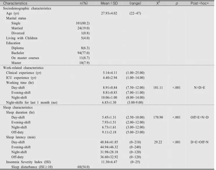 Table  1.  General  and  Sleep  Characteristics  of  Participants                                                                                                          (N=126)