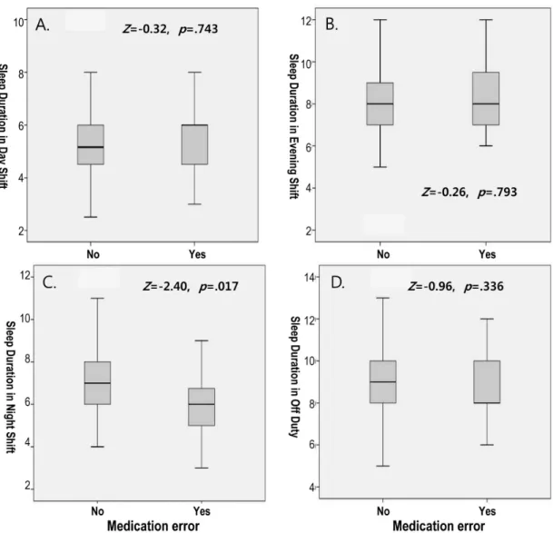 Figure  1.  Box  and  whisker  lots  showing  median,  interquartile  range,  95%  Confidence  intervals  of  sleep  hours  of  each  duties  and  experience  of  medication  errors