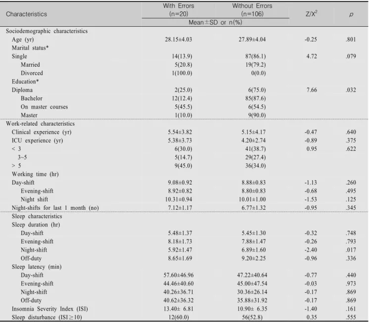 Table  3.  Comparisons  in  Characteristics  of  Participants  between  With  Medication  Errors  and  Without                        (N=126) Characteristics With  Errors(n=20) Without  Errors(n=106) Z/X 2 p Mean±SD  or  n(%) Sociodemographic characteristi