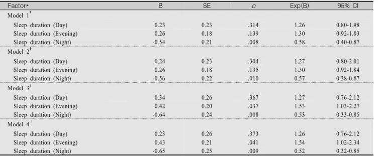 Table  4.  Association  between  Sleep  Duration  and  Medication  Errors   