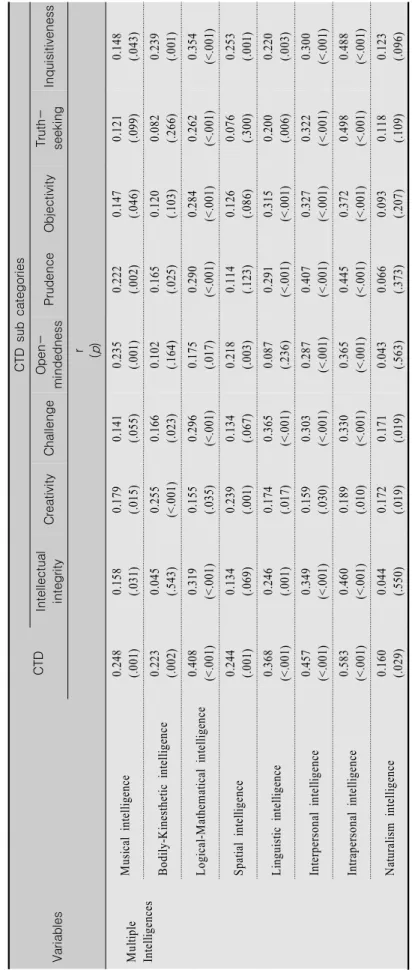 Table 5. Relationships between Critical Thinking Disposition and Multiple Intelligences                     (N=186) VariablesCTDCTD sub categories  IntellectualintegrityCreativityChallengeOpen-mindednessPrudenceObjectivityTruth-seekingInquisitiveness r (p)
