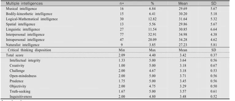 Table  2.  Type  of  Multiple  Intelligences  and  Critical  Thinking  Disposition                                                                                    (N=186)