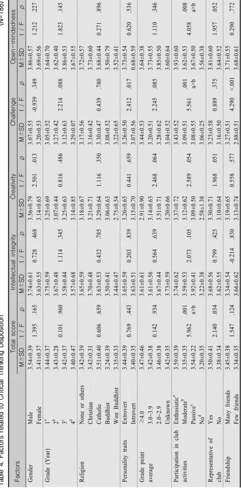 Table 4. Factors related to Critical Thinking Disposition                                                   (N=186) FactorsTotal scoreIntellectual integrityCreativityChallengeOpen-mindedness M±SDt / FpM±SDt / FpM±SDt / FpM±SDt / FpM±SDt / Fp GenderMale3.54