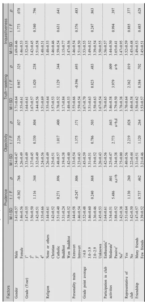 Table 4. Factors related to Critical Thinking Disposition (cont’)                                                                                    (N=186) FactorsPrudenceObjectivityTruth-seekingInquisitiveness M±SDt / FpM±SDt / FpM±SDt / FpM±SDt / Fp Gen