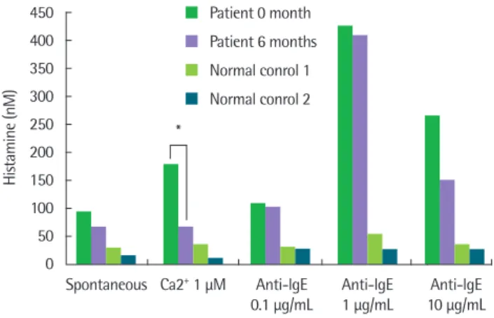 Fig. 1. Basophil histamine releasability of 2 normal controls and the patient be- be-fore and after anti-IgE treatment