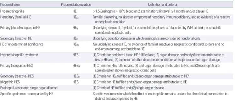 Table 1. Definition and classification of HE and HES