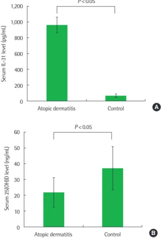 Table 2. Comparison of IL-31, 25(OH)D, total IgE, and blood eosinophil count by  severity of atopic dermatitis