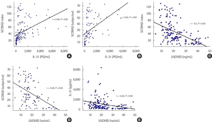 Fig. 2. Correlation between the SCORAD index, subjective SCORAD index, serum levels of 25(OH)D, and IL-31