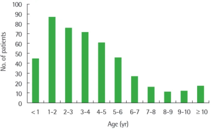 Table 2. Frequency of codetection of respiratory viruses in hospitalized children  with respiratory adenoviral infection