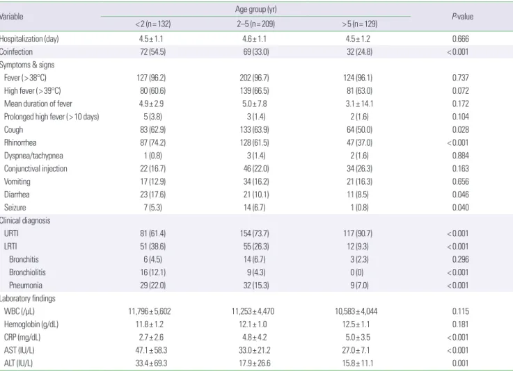 Table 3. Comparison of clinical characteristics in different age groups