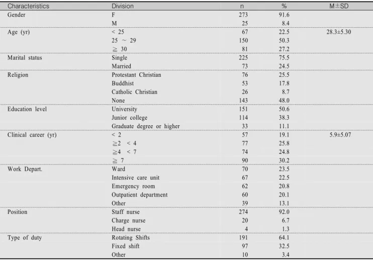 Table  1.  General  Characteristics  and  Job  Characteristics  of  the  Participants                                                                          (N=298) Characteristics   Division n % M±SD Gender    F 273 91.6  M   25  8.4 Age (yr)  < 25  