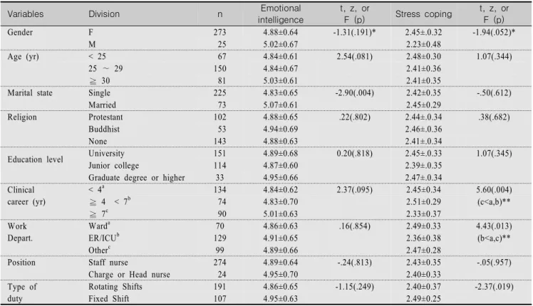 Table  3.  Emotional  Intelligence  and  Stress  Coping  by  General  Characteristics  and  Job  Characteristics  of  the  Participants                                                                                 (N=298)