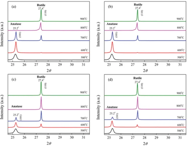 Fig. 2. XRD peak (25~31 o ) according to pH (3~9) and temperature (500~900 o C) change