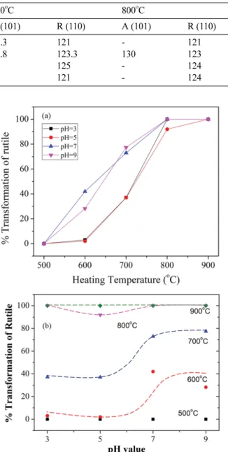 Figure  3(b)에서 보이듯이  rutile  TiO 2 는  600 o C에서 형 성되기  시작하며,  이때  결정  크기(Crystallite  size)는  약 100 nm이고, 열처리가 온도가 올라갈수록 결정크기는 증