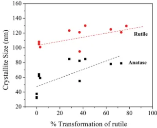 Fig. 6. The variation of crystallite size of TiO 2  powders as a  function of a percentage of transformation from anatase to rutile.